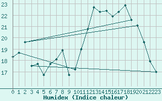 Courbe de l'humidex pour Ble / Mulhouse (68)