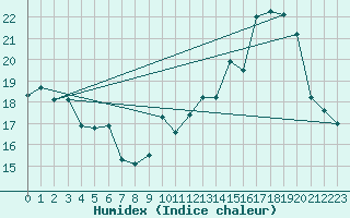 Courbe de l'humidex pour Castellbell i el Vilar (Esp)