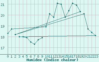 Courbe de l'humidex pour Le Havre - Octeville (76)