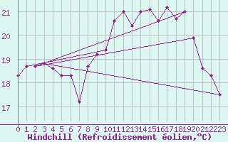 Courbe du refroidissement olien pour La Rochelle - Le Bout Blanc (17)