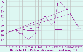 Courbe du refroidissement olien pour Bellengreville (14)