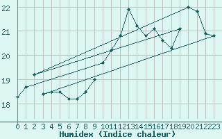 Courbe de l'humidex pour Terschelling Hoorn