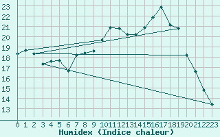 Courbe de l'humidex pour San Chierlo (It)