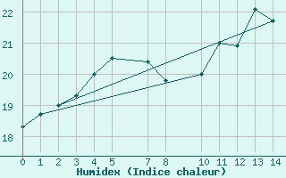 Courbe de l'humidex pour Manston (UK)