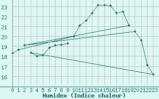 Courbe de l'humidex pour Abbeville (80)