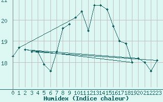 Courbe de l'humidex pour Walney Island