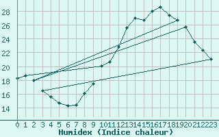 Courbe de l'humidex pour Agde (34)