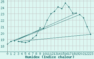 Courbe de l'humidex pour Bruxelles (Be)