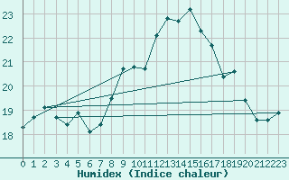 Courbe de l'humidex pour Porquerolles (83)