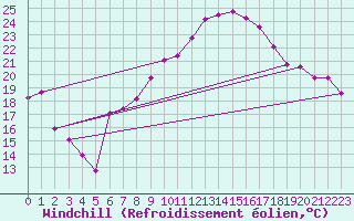 Courbe du refroidissement olien pour Nyon-Changins (Sw)