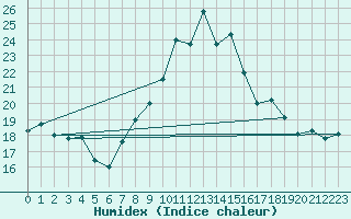 Courbe de l'humidex pour Igualada