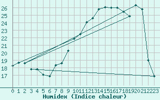 Courbe de l'humidex pour Vanclans (25)