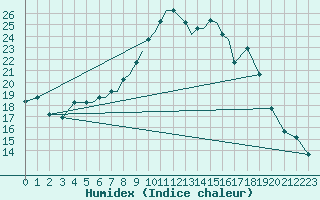 Courbe de l'humidex pour Pskov