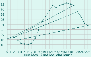 Courbe de l'humidex pour Gap-Sud (05)