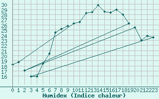 Courbe de l'humidex pour Baruth