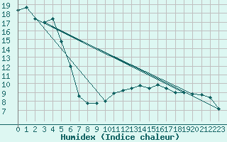 Courbe de l'humidex pour Creil (60)