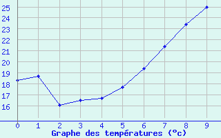 Courbe de tempratures pour Parnu