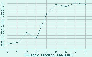 Courbe de l'humidex pour Orsk