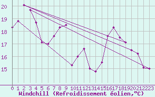 Courbe du refroidissement olien pour Reims-Courcy (51)