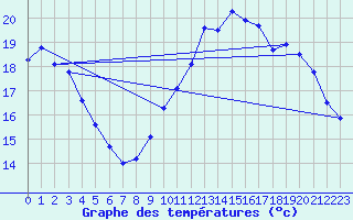 Courbe de tempratures pour Trgueux (22)