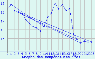 Courbe de tempratures pour Cerisiers (89)