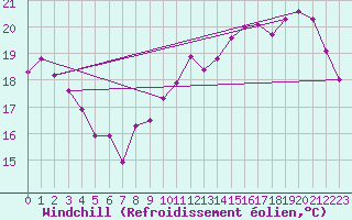 Courbe du refroidissement olien pour Sallles d