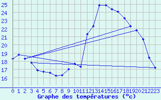 Courbe de tempratures pour Breuillet (17)