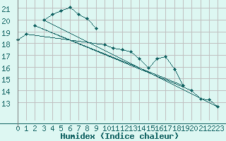 Courbe de l'humidex pour Lublin Radawiec