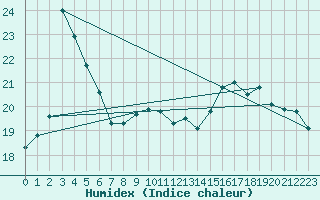 Courbe de l'humidex pour Montredon des Corbires (11)