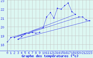 Courbe de tempratures pour Aniane (34)