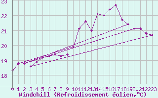 Courbe du refroidissement olien pour Aniane (34)