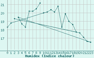 Courbe de l'humidex pour Herstmonceux (UK)