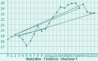 Courbe de l'humidex pour Cap Ferret (33)