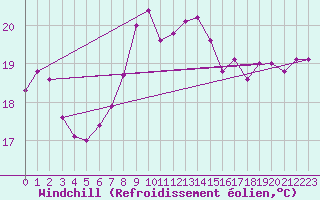 Courbe du refroidissement olien pour Lekeitio