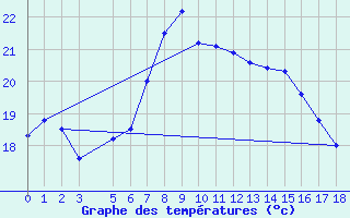 Courbe de tempratures pour Nexoe Vest