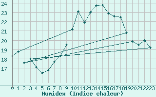 Courbe de l'humidex pour La Fretaz (Sw)