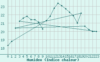 Courbe de l'humidex pour Biscarrosse (40)