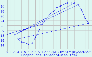 Courbe de tempratures pour Muret (31)