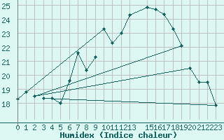 Courbe de l'humidex pour Deuselbach