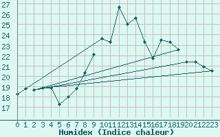 Courbe de l'humidex pour Charleville-Mzires (08)