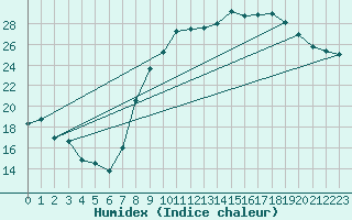 Courbe de l'humidex pour Beitem (Be)