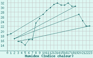 Courbe de l'humidex pour Daroca