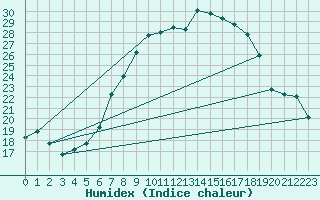 Courbe de l'humidex pour Singen