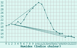 Courbe de l'humidex pour Umtata