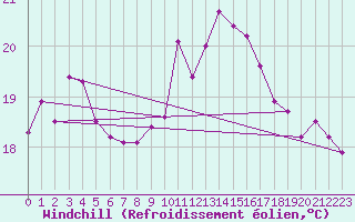 Courbe du refroidissement olien pour Vevey