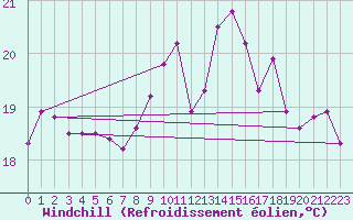 Courbe du refroidissement olien pour Verngues - Hameau de Cazan (13)