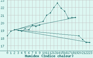 Courbe de l'humidex pour Le Havre - Octeville (76)