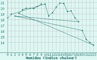 Courbe de l'humidex pour Kuggoren