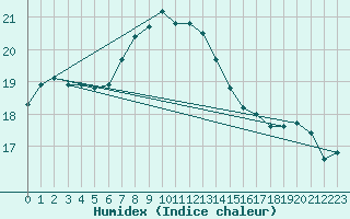 Courbe de l'humidex pour Holbaek