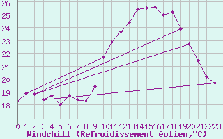 Courbe du refroidissement olien pour Vias (34)